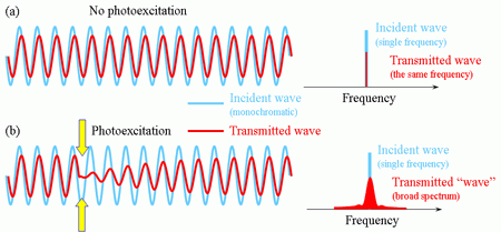 Illustration of the origin of frequency mixing in optical pump—THz probe experiments