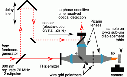 Scheme of the setup for THz near-field imaging.