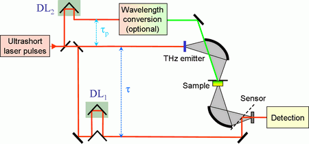 Scheme of the optical pump—THz probe experiment